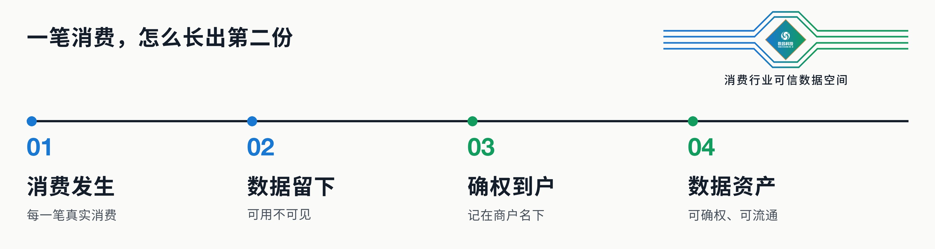 上墙稿:以一笔消费为起点,说明数据沉淀及价值形成流程