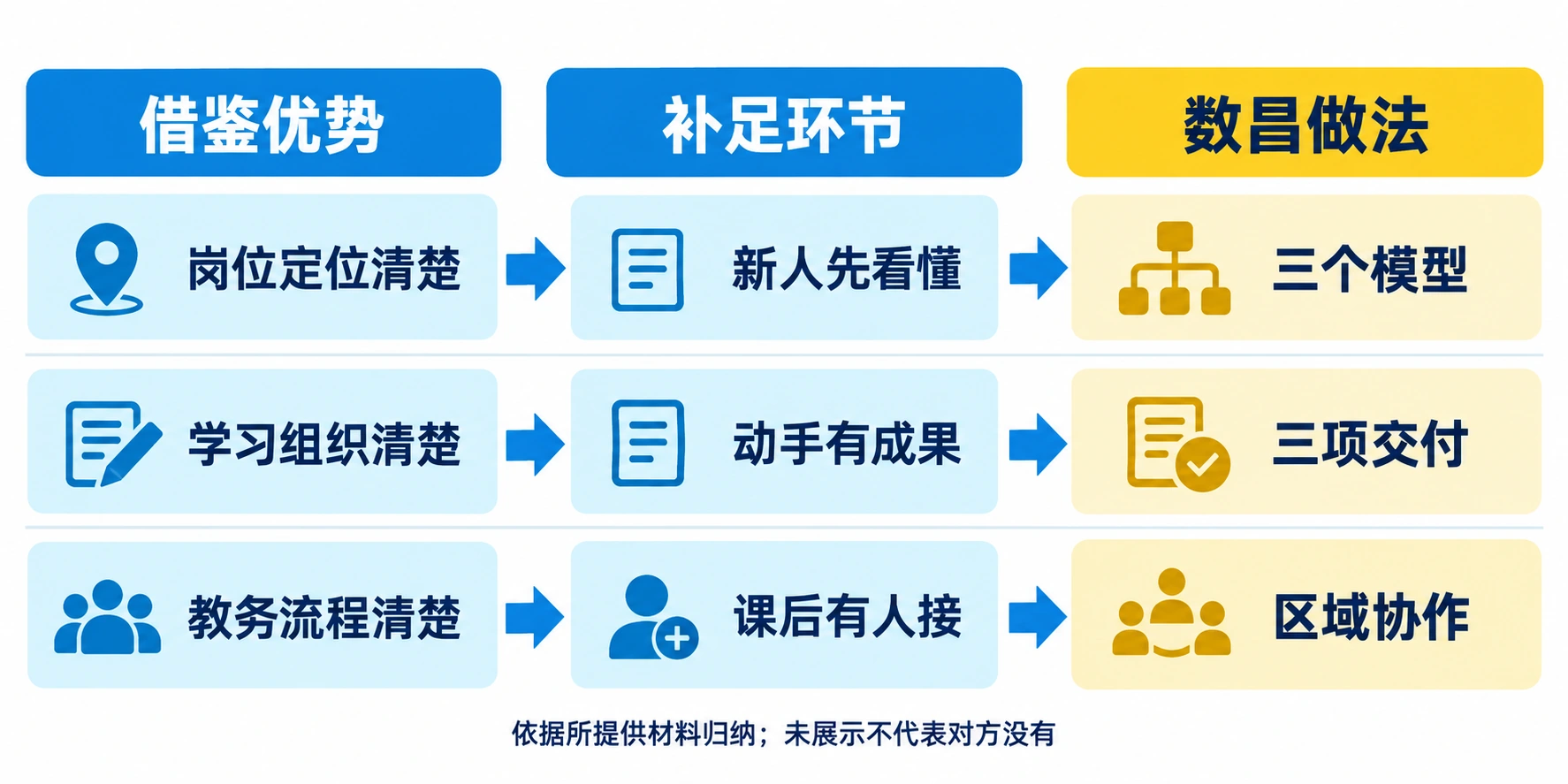 借鉴岗位定位、学习组织与教务流程,数昌补上新人理解、成果练习和区域承接;形成三个模型、三项交付与区域协作。