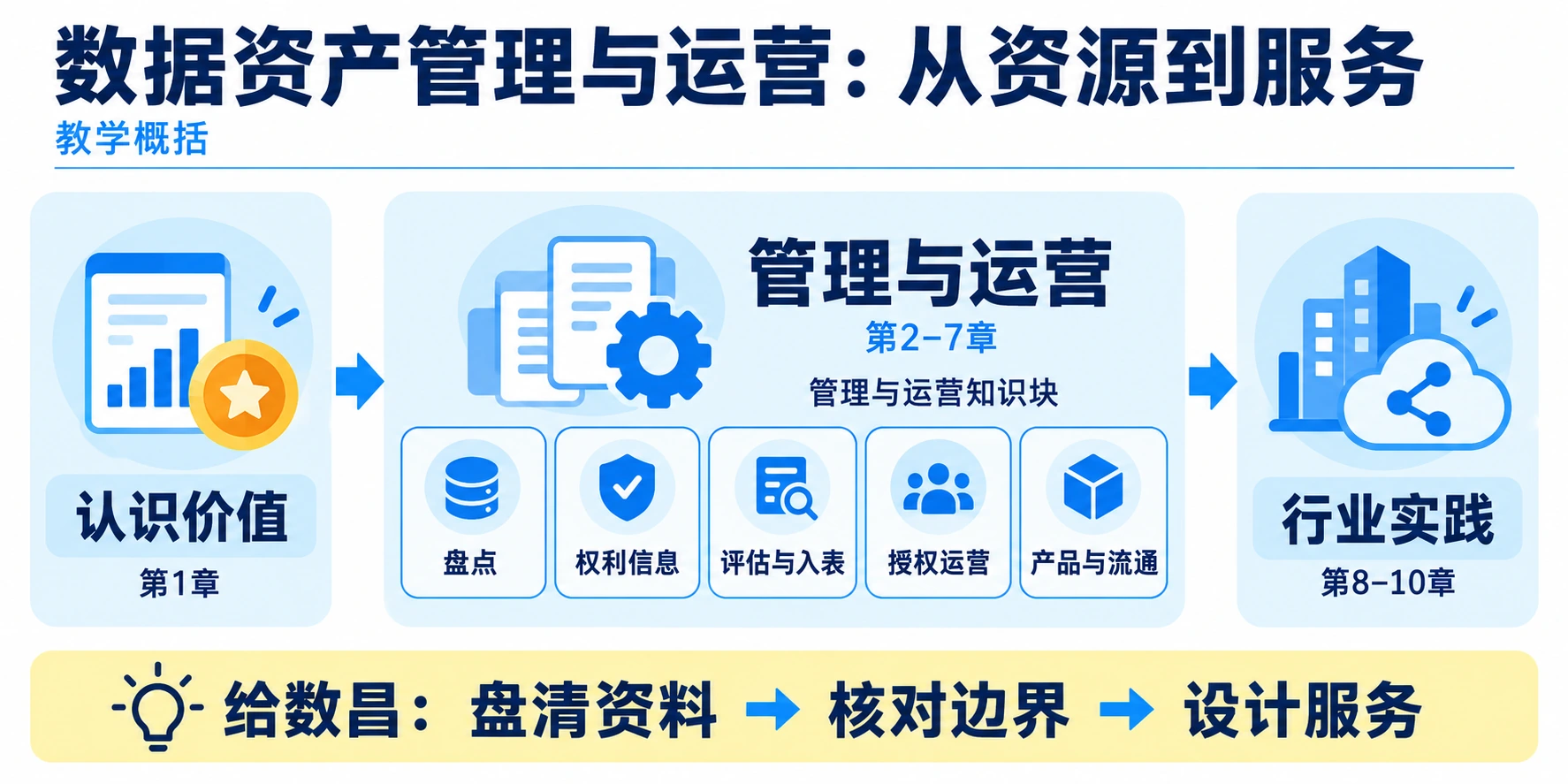 原书结构归纳:第1章认识价值,第2至7章管理与运营,第8至10章行业实践。管理与运营包括盘点、权利信息、价值评估与资产入表、授权运营、产品设计与流通。