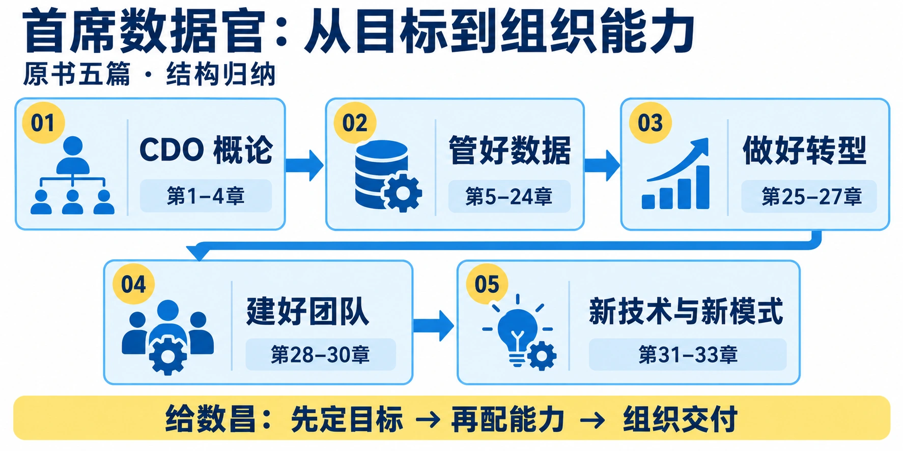 原书五篇归纳:CDO概论1至4章;管好数据5至24章;做好转型25至27章;建好团队28至30章;新技术、新模式与新业态31至33章。