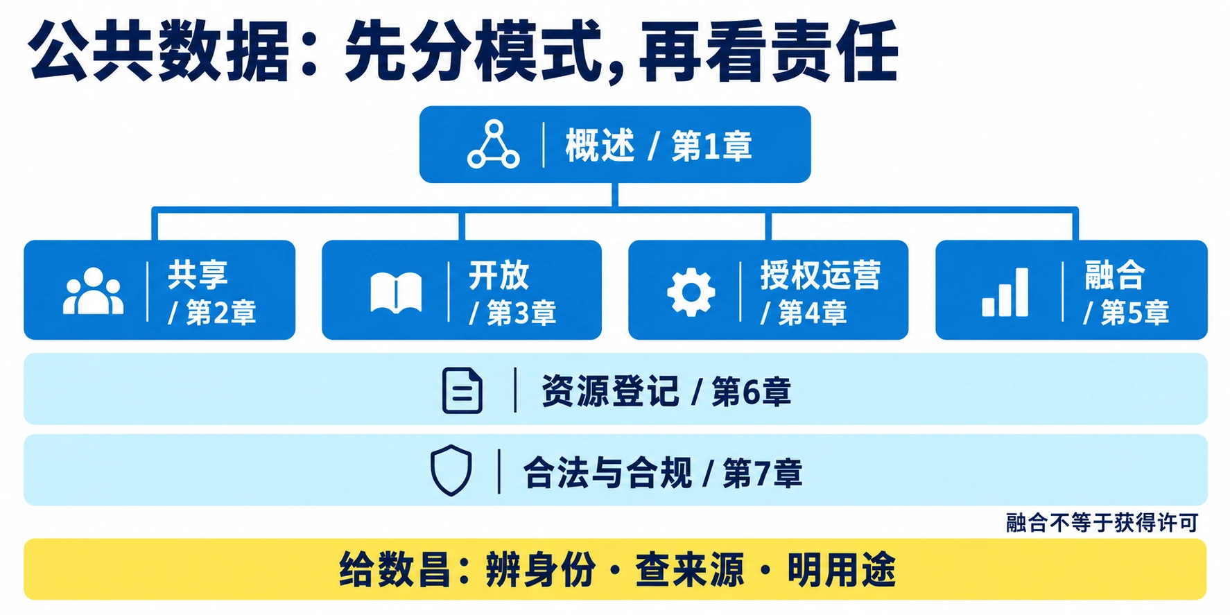 第1章概述,第2至5章并列研究共享、开放、授权运营、融合;第6章资源登记,第7章合法与合规。