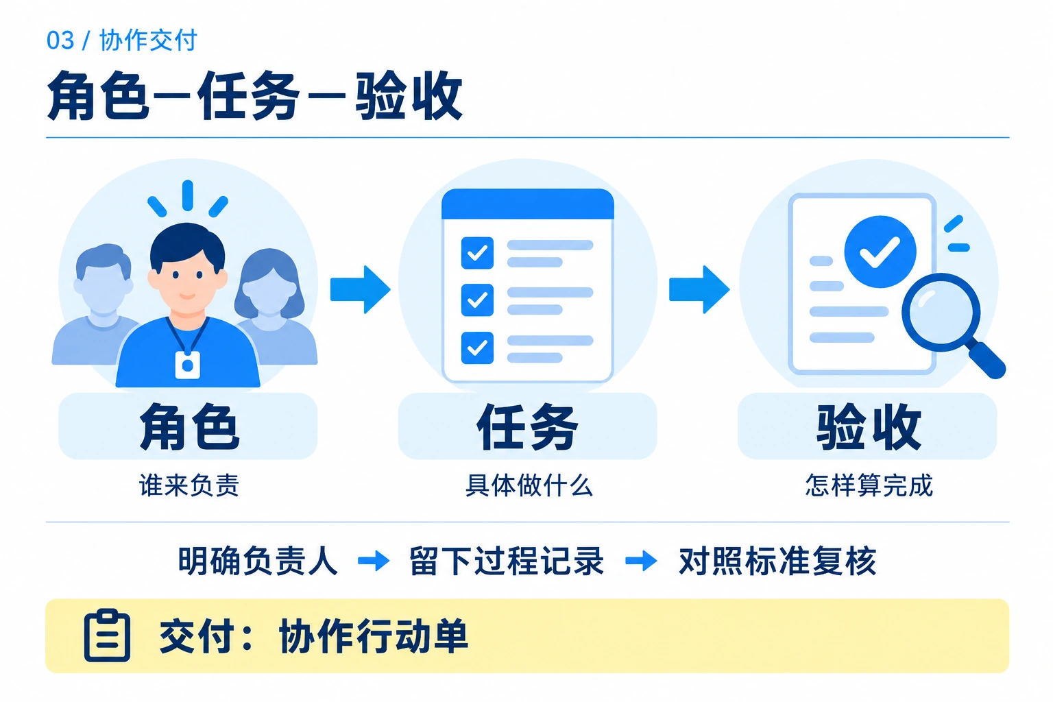 协作交付：角色—任务—验收。我能参与哪一步？。交付协作行动单。