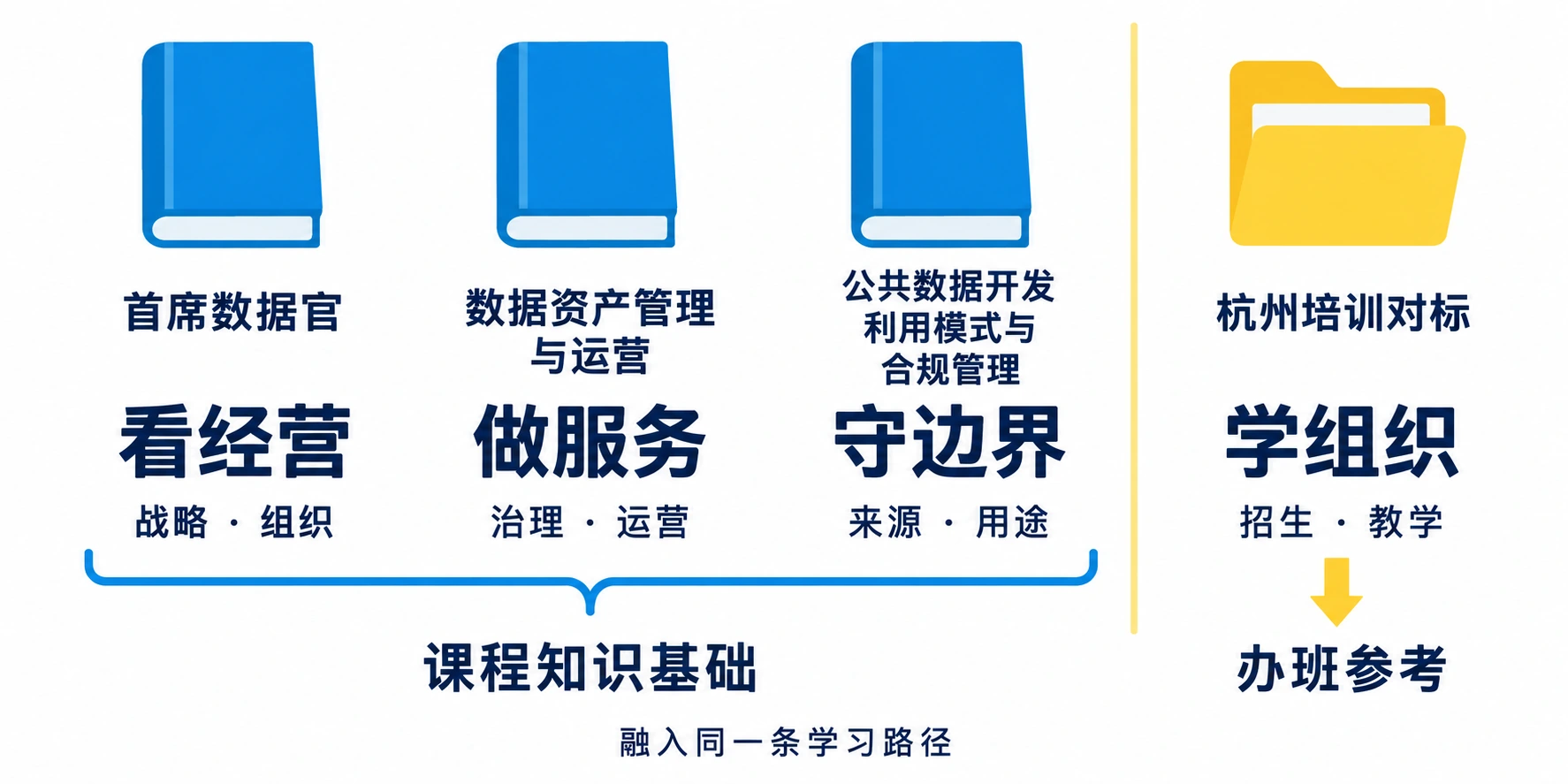 三本书支撑看经营、做服务、守边界,杭州对标作为办班参考。