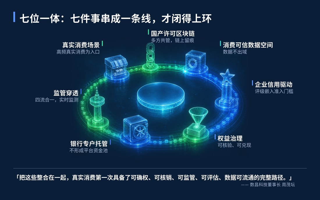 七位一体：七件事串成一条线，才闭得上环