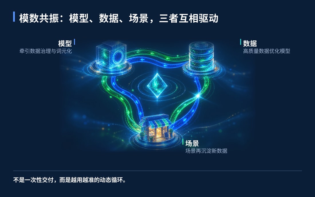 模数共振：模型、数据、场景，三者互相驱动