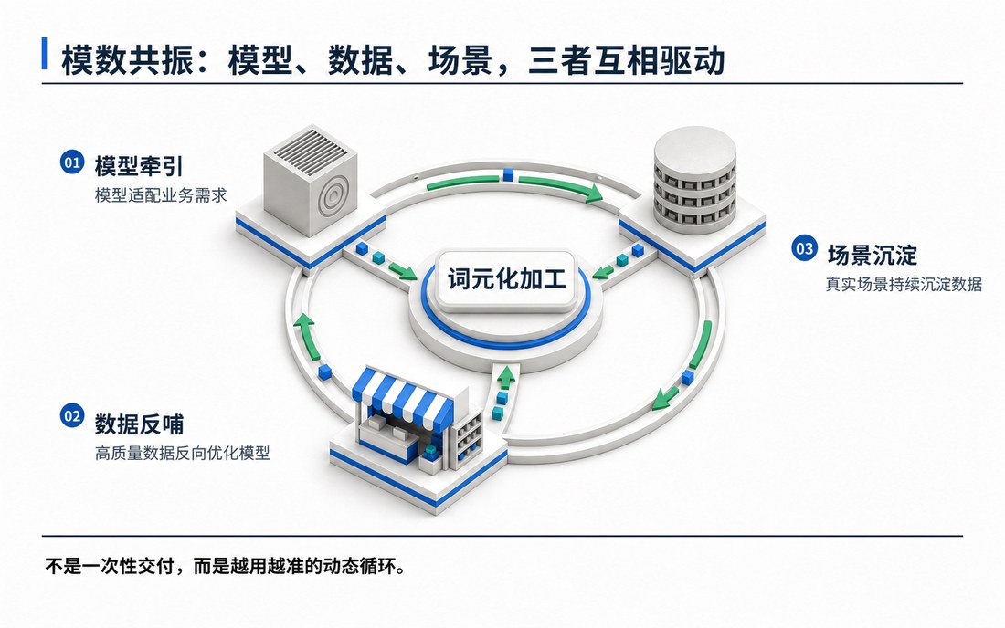 模数共振：模型、数据、场景，三者互相驱动