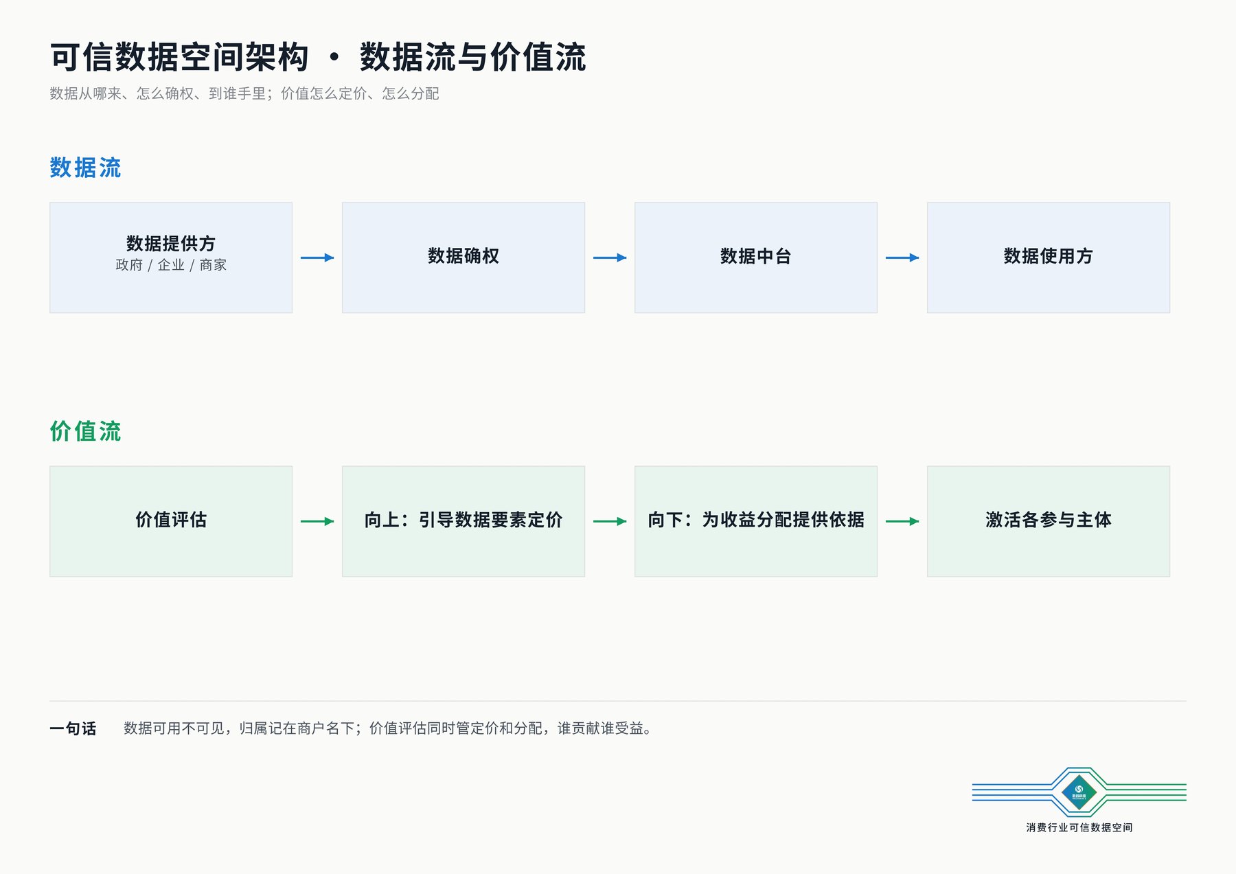 可信数据空间架构