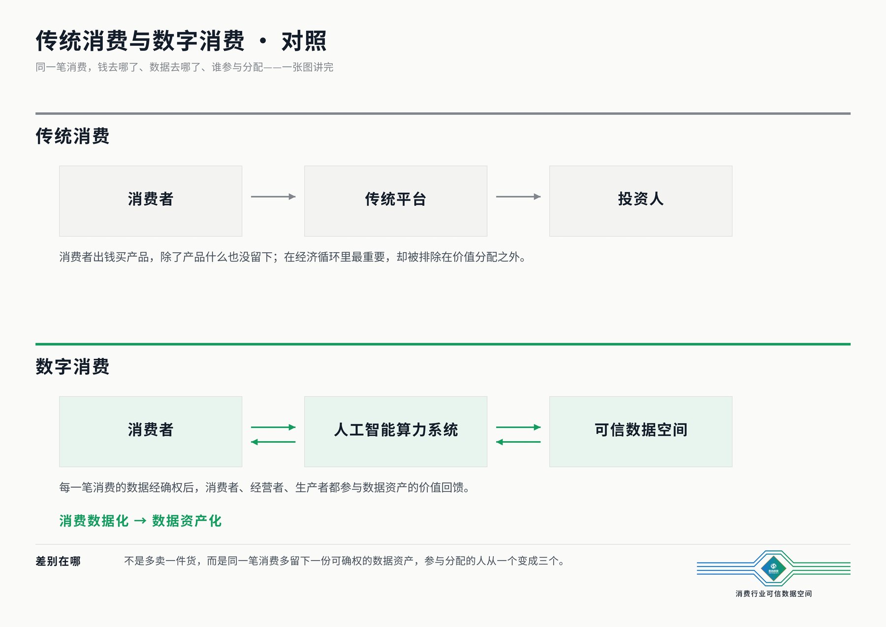 传统消费 vs 数字消费