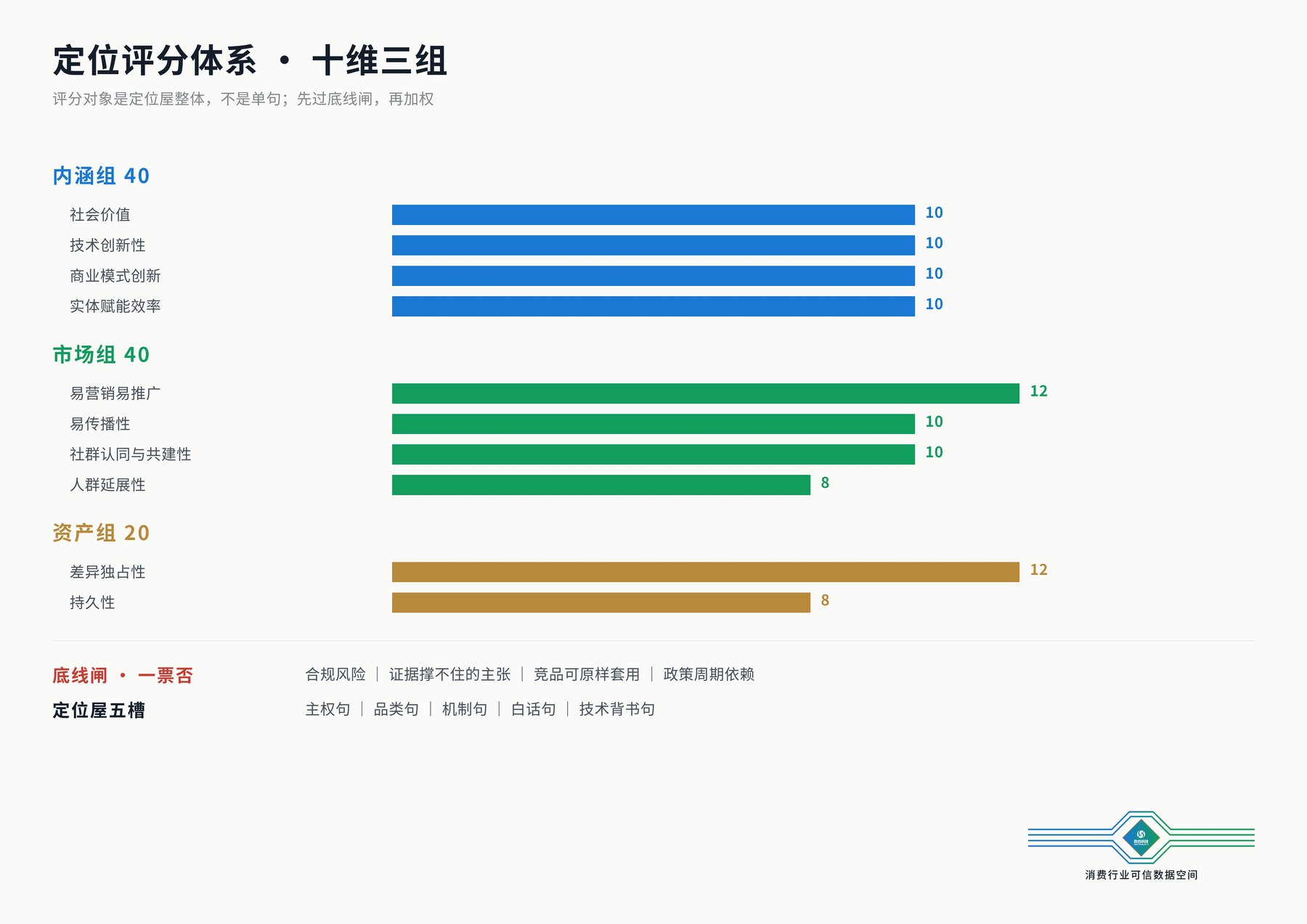 定位评分体系十维