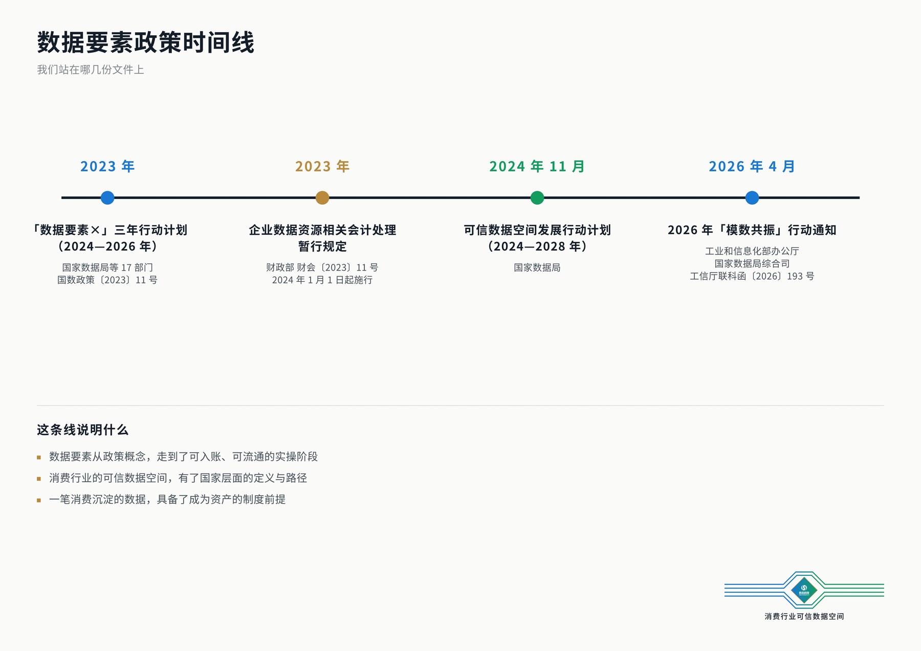 数据要素政策时间线